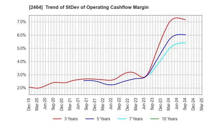 2464 Aoba-BBT, Inc.: Trend of StDev of Operating Cashflow Margin
