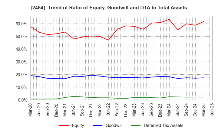 2464 Aoba-BBT, Inc.: Trend of Ratio of Equity, Goodwill and DTA to Total Assets