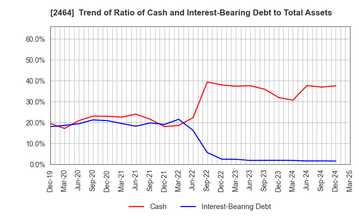 2464 Aoba-BBT, Inc.: Trend of Ratio of Cash and Interest-Bearing Debt to Total Assets