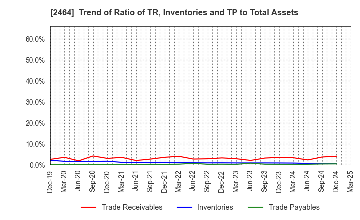 2464 Aoba-BBT, Inc.: Trend of Ratio of TR, Inventories and TP to Total Assets