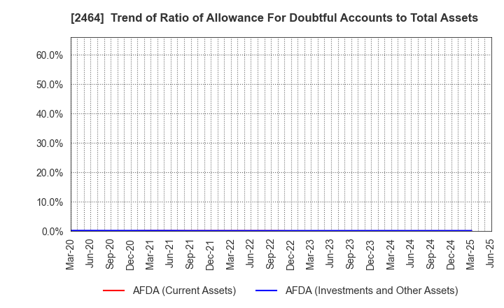 2464 Aoba-BBT, Inc.: Trend of Ratio of Allowance For Doubtful Accounts to Total Assets