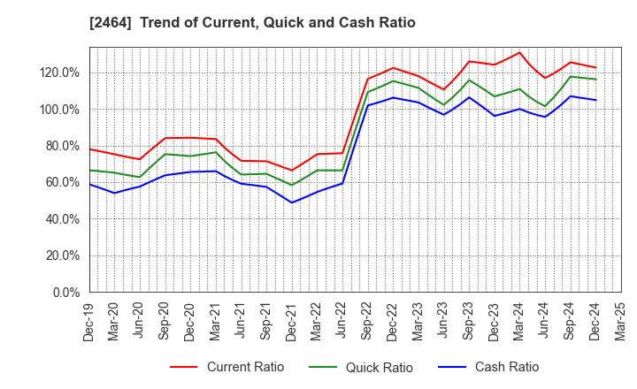 2464 Aoba-BBT, Inc.: Trend of Current, Quick and Cash Ratio