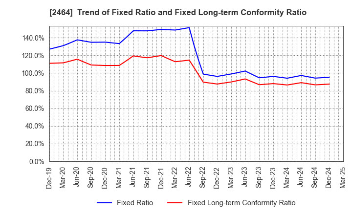 2464 Aoba-BBT, Inc.: Trend of Fixed Ratio and Fixed Long-term Conformity Ratio