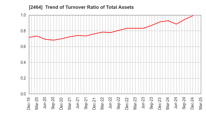 2464 Aoba-BBT, Inc.: Trend of Turnover Ratio of Total Assets