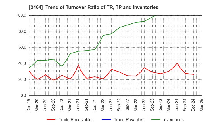 2464 Aoba-BBT, Inc.: Trend of Turnover Ratio of TR, TP and Inventories