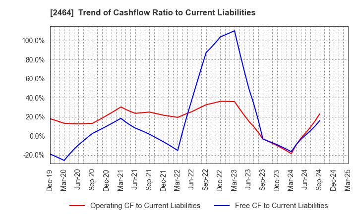 2464 Aoba-BBT, Inc.: Trend of Cashflow Ratio to Current Liabilities