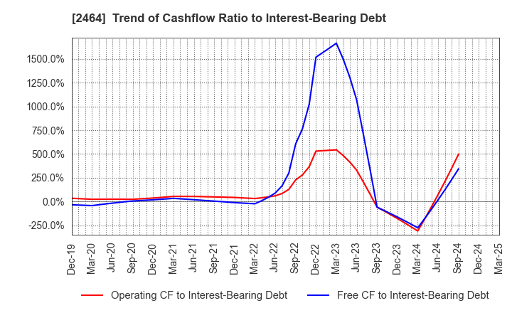 2464 Aoba-BBT, Inc.: Trend of Cashflow Ratio to Interest-Bearing Debt