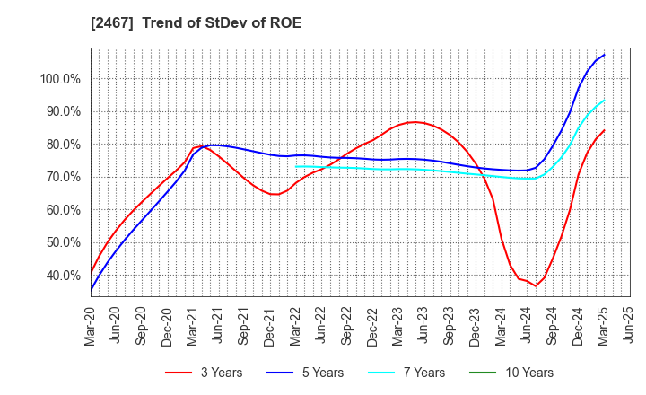 2467 VLC HOLDINGS CO.,LTD.: Trend of StDev of ROE