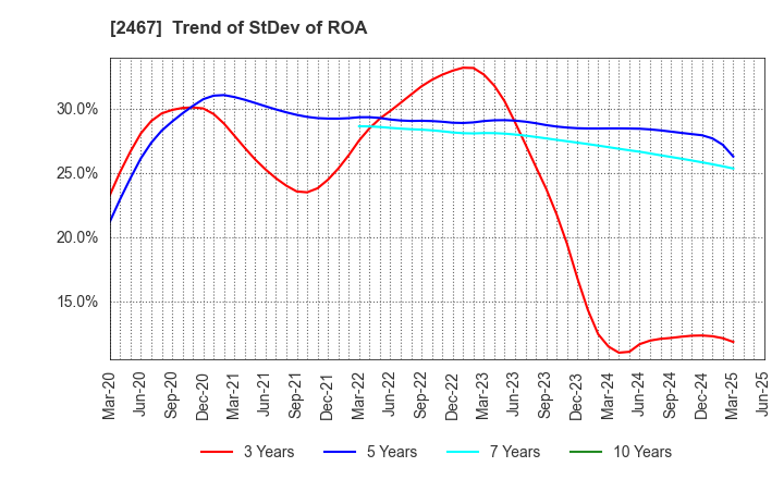 2467 VLC HOLDINGS CO.,LTD.: Trend of StDev of ROA