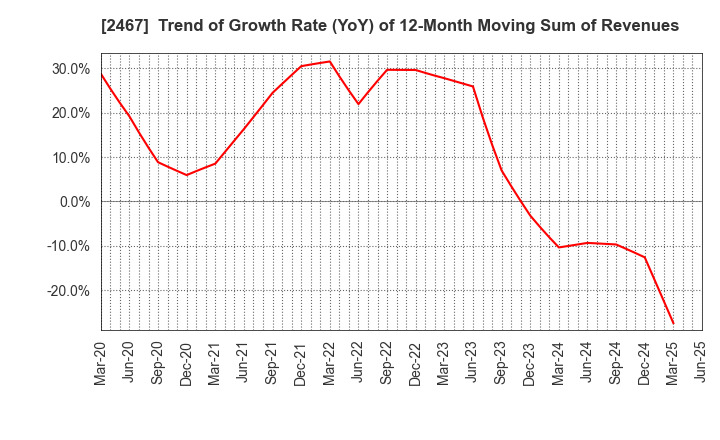 2467 VLC HOLDINGS CO.,LTD.: Trend of Growth Rate (YoY) of 12-Month Moving Sum of Revenues