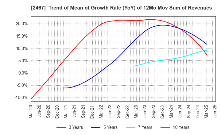 2467 VLC HOLDINGS CO.,LTD.: Trend of Mean of Growth Rate (YoY) of 12Mo Mov Sum of Revenues