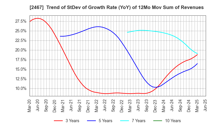 2467 VLC HOLDINGS CO.,LTD.: Trend of StDev of Growth Rate (YoY) of 12Mo Mov Sum of Revenues