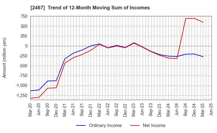 2467 VLC HOLDINGS CO.,LTD.: Trend of 12-Month Moving Sum of Incomes