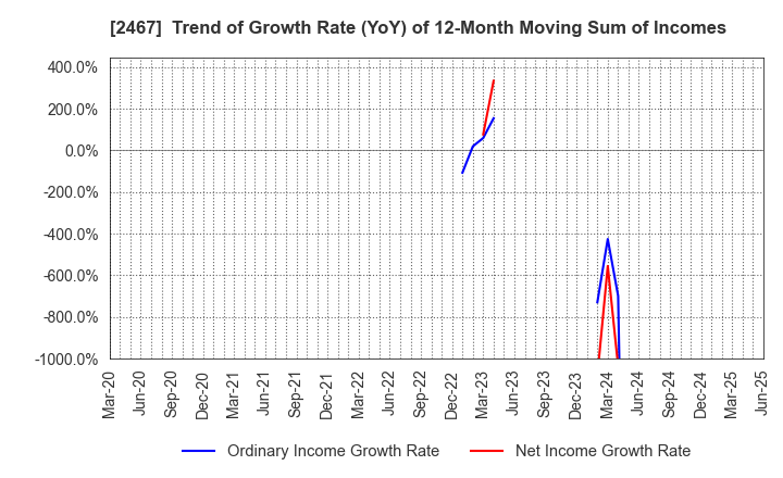 2467 VLC HOLDINGS CO.,LTD.: Trend of Growth Rate (YoY) of 12-Month Moving Sum of Incomes