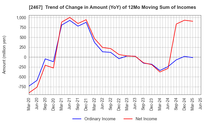 2467 VLC HOLDINGS CO.,LTD.: Trend of Change in Amount (YoY) of 12Mo Moving Sum of Incomes