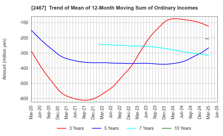 2467 VLC HOLDINGS CO.,LTD.: Trend of Mean of 12-Month Moving Sum of Ordinary Incomes