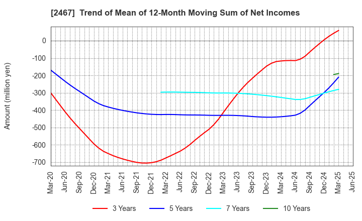 2467 VLC HOLDINGS CO.,LTD.: Trend of Mean of 12-Month Moving Sum of Net Incomes