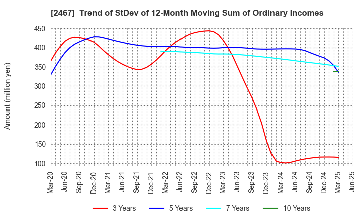 2467 VLC HOLDINGS CO.,LTD.: Trend of StDev of 12-Month Moving Sum of Ordinary Incomes