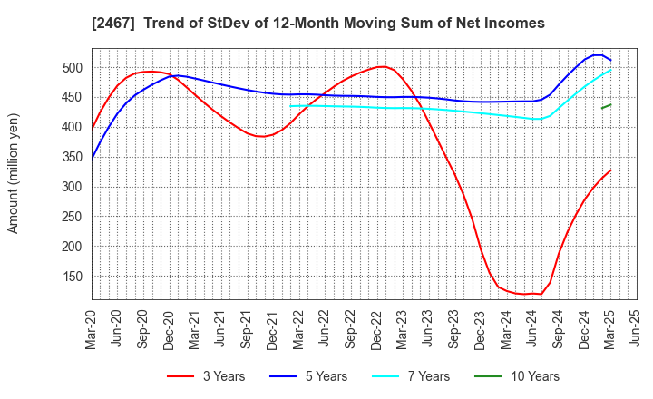 2467 VLC HOLDINGS CO.,LTD.: Trend of StDev of 12-Month Moving Sum of Net Incomes