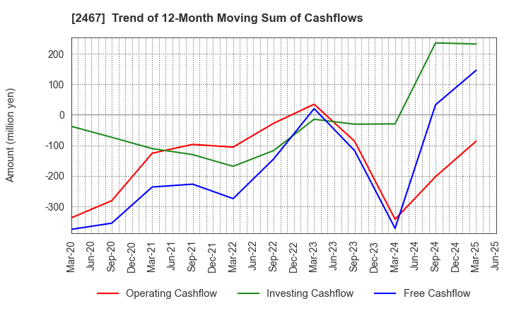 2467 VLC HOLDINGS CO.,LTD.: Trend of 12-Month Moving Sum of Cashflows