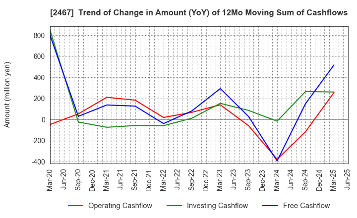 2467 VLC HOLDINGS CO.,LTD.: Trend of Change in Amount (YoY) of 12Mo Moving Sum of Cashflows