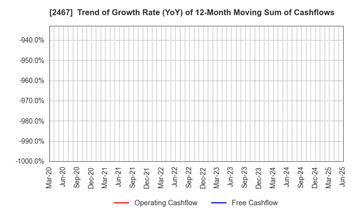 2467 VLC HOLDINGS CO.,LTD.: Trend of Growth Rate (YoY) of 12-Month Moving Sum of Cashflows