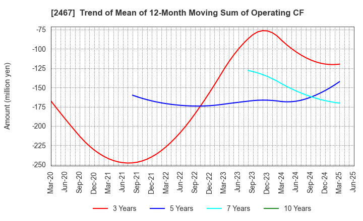 2467 VLC HOLDINGS CO.,LTD.: Trend of Mean of 12-Month Moving Sum of Operating CF