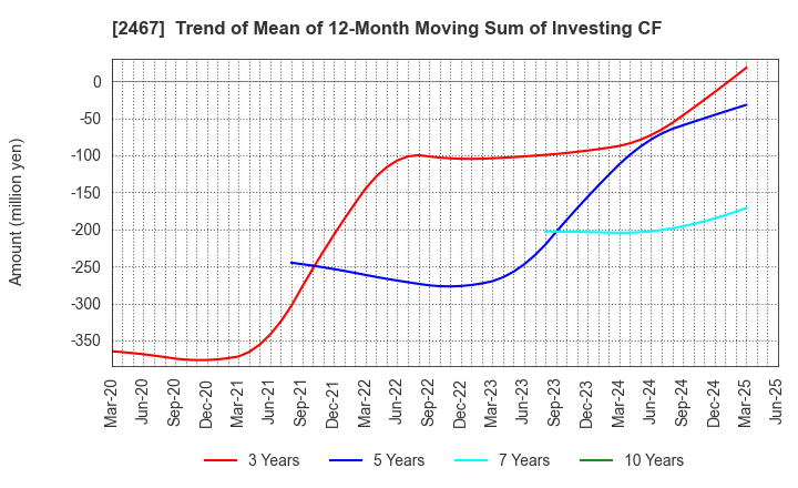 2467 VLC HOLDINGS CO.,LTD.: Trend of Mean of 12-Month Moving Sum of Investing CF