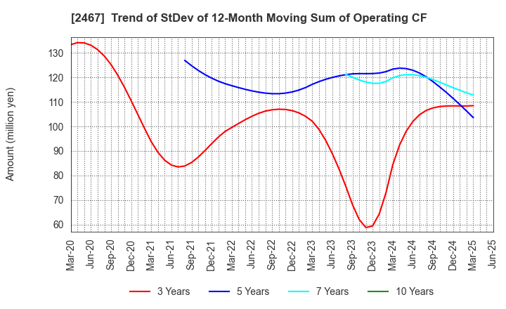 2467 VLC HOLDINGS CO.,LTD.: Trend of StDev of 12-Month Moving Sum of Operating CF