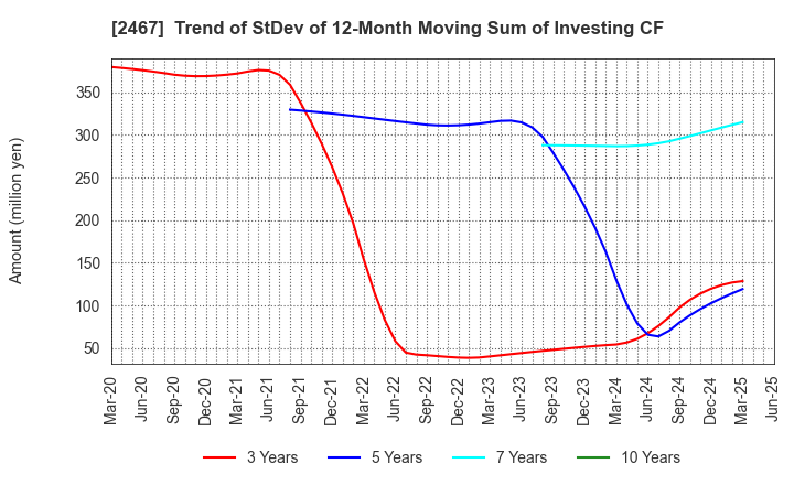 2467 VLC HOLDINGS CO.,LTD.: Trend of StDev of 12-Month Moving Sum of Investing CF