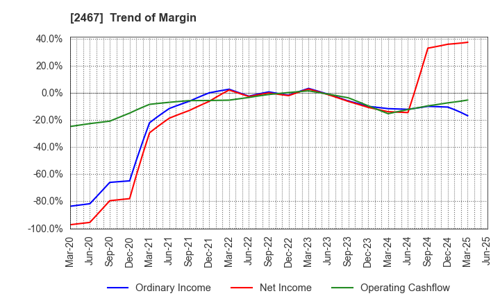 2467 VLC HOLDINGS CO.,LTD.: Trend of Margin