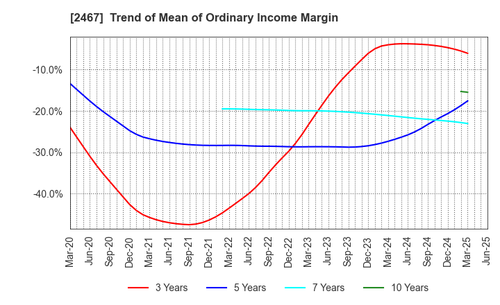 2467 VLC HOLDINGS CO.,LTD.: Trend of Mean of Ordinary Income Margin