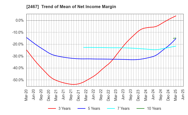 2467 VLC HOLDINGS CO.,LTD.: Trend of Mean of Net Income Margin