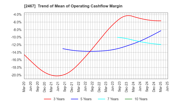 2467 VLC HOLDINGS CO.,LTD.: Trend of Mean of Operating Cashflow Margin