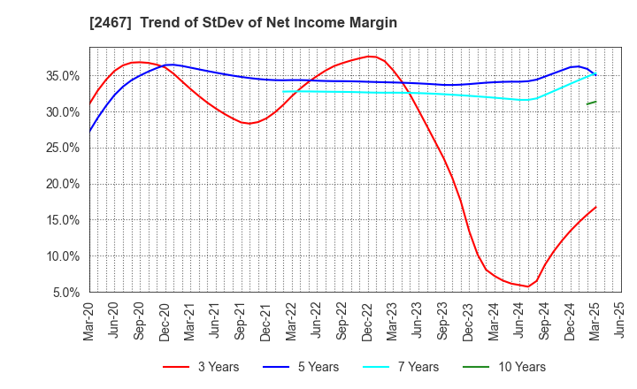 2467 VLC HOLDINGS CO.,LTD.: Trend of StDev of Net Income Margin