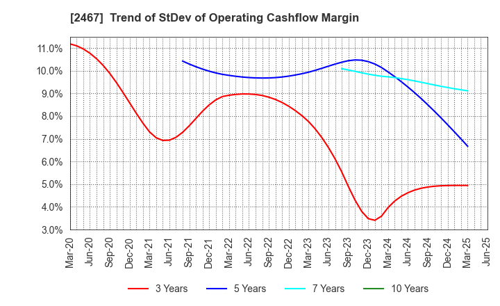 2467 VLC HOLDINGS CO.,LTD.: Trend of StDev of Operating Cashflow Margin
