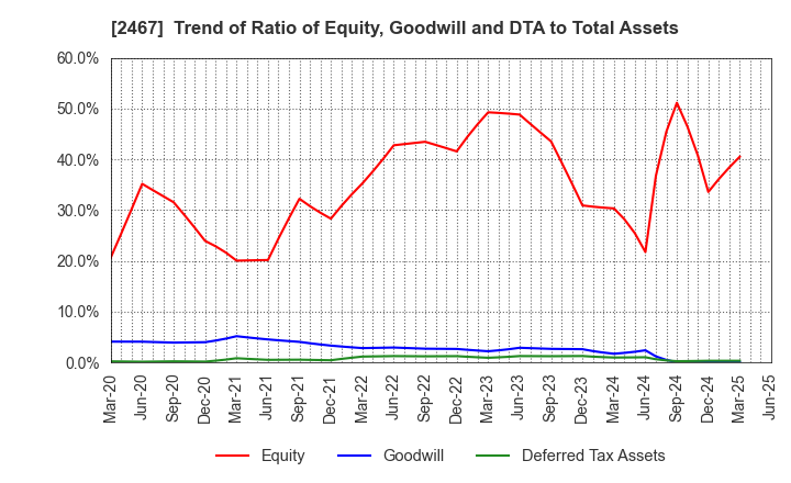 2467 VLC HOLDINGS CO.,LTD.: Trend of Ratio of Equity, Goodwill and DTA to Total Assets