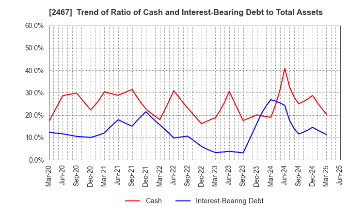 2467 VLC HOLDINGS CO.,LTD.: Trend of Ratio of Cash and Interest-Bearing Debt to Total Assets