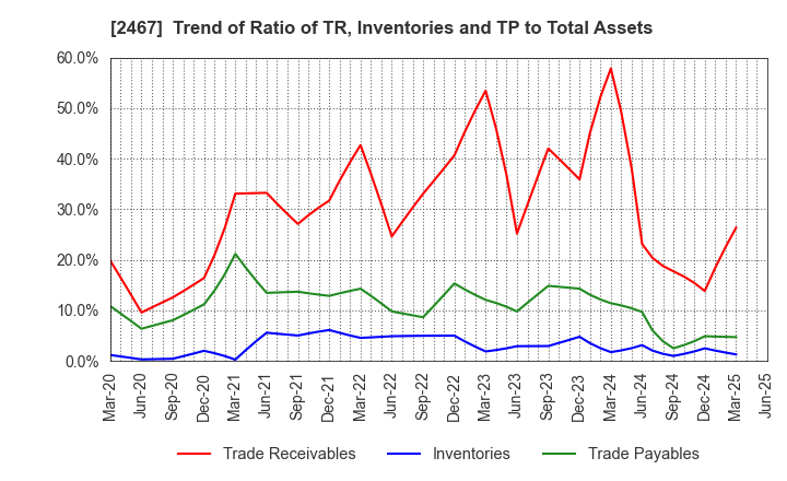 2467 VLC HOLDINGS CO.,LTD.: Trend of Ratio of TR, Inventories and TP to Total Assets