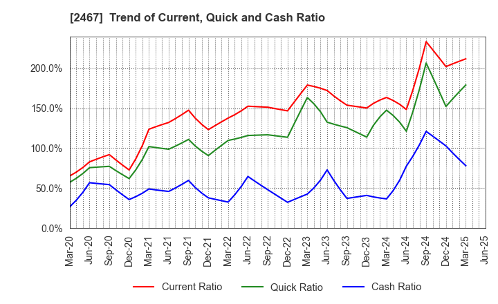 2467 VLC HOLDINGS CO.,LTD.: Trend of Current, Quick and Cash Ratio