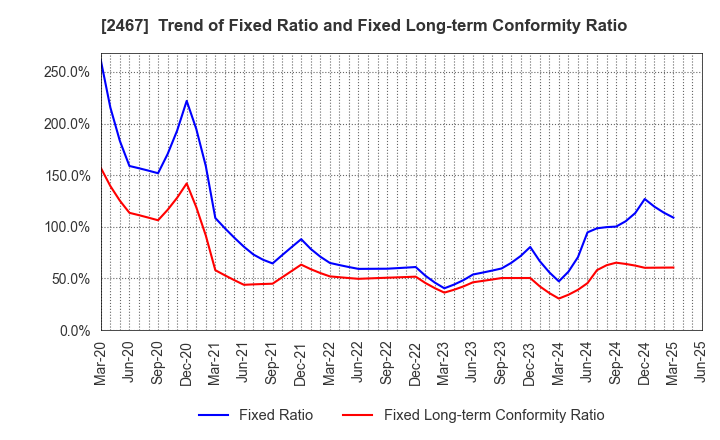 2467 VLC HOLDINGS CO.,LTD.: Trend of Fixed Ratio and Fixed Long-term Conformity Ratio