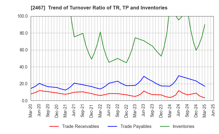 2467 VLC HOLDINGS CO.,LTD.: Trend of Turnover Ratio of TR, TP and Inventories