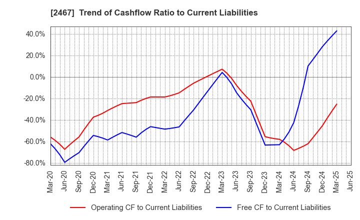 2467 VLC HOLDINGS CO.,LTD.: Trend of Cashflow Ratio to Current Liabilities
