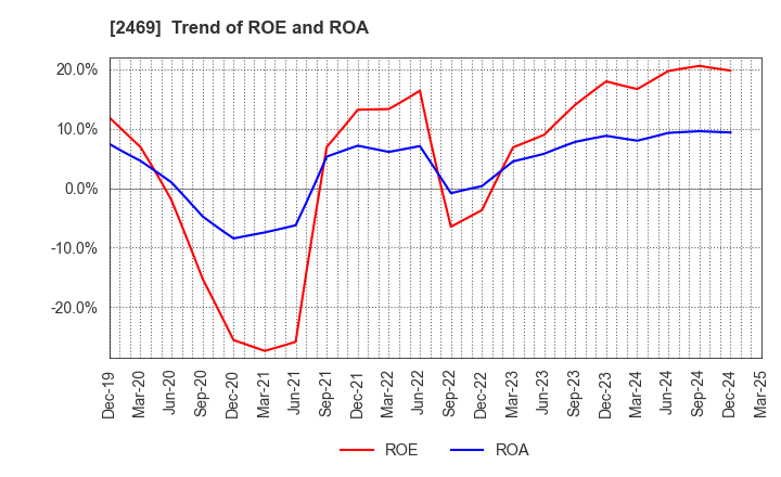 2469 Hibino Corporation: Trend of ROE and ROA