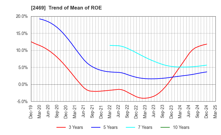 2469 Hibino Corporation: Trend of Mean of ROE