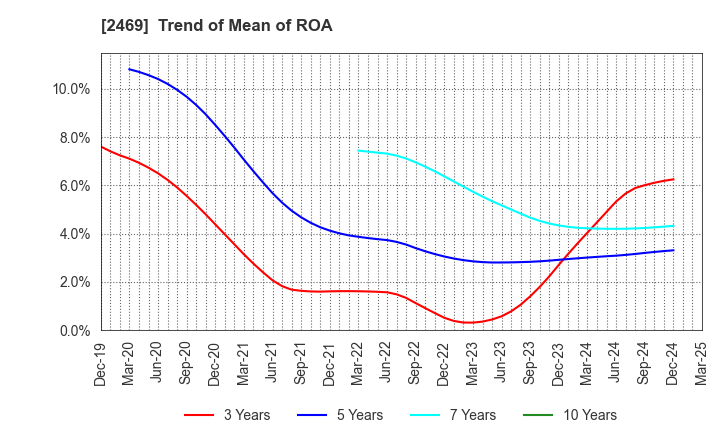 2469 Hibino Corporation: Trend of Mean of ROA