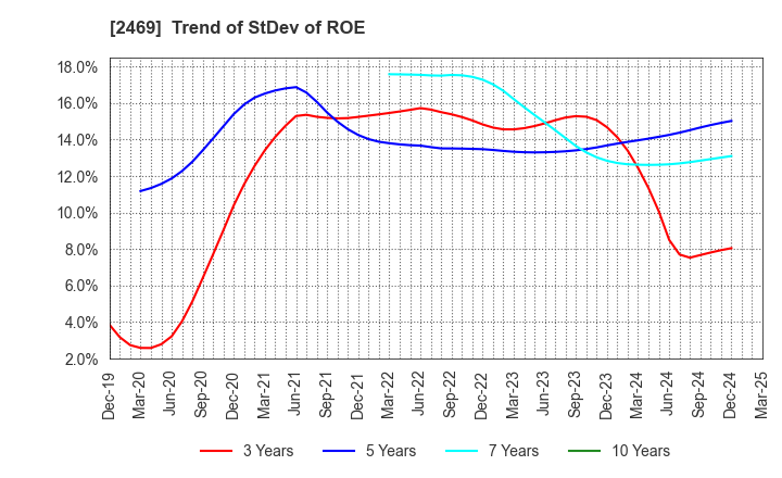 2469 Hibino Corporation: Trend of StDev of ROE