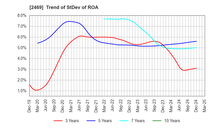 2469 Hibino Corporation: Trend of StDev of ROA