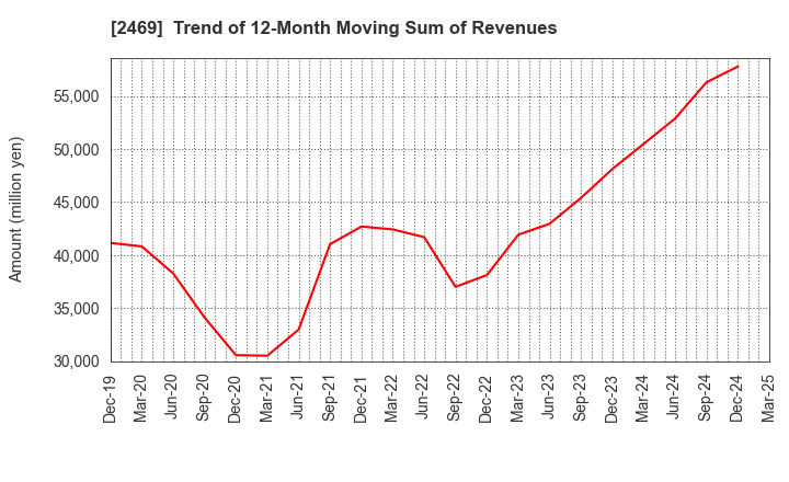 2469 Hibino Corporation: Trend of 12-Month Moving Sum of Revenues