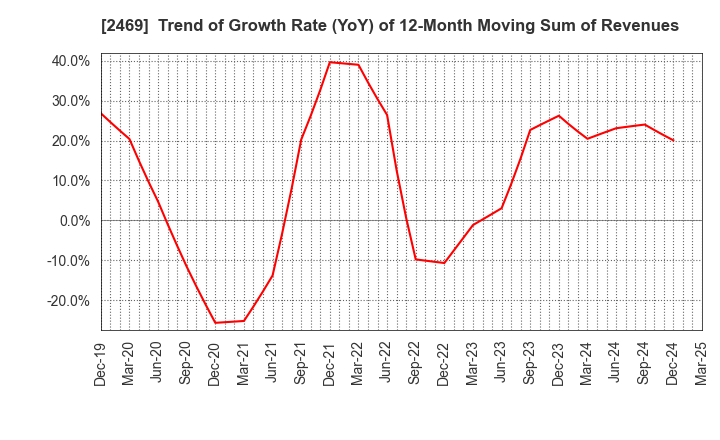 2469 Hibino Corporation: Trend of Growth Rate (YoY) of 12-Month Moving Sum of Revenues